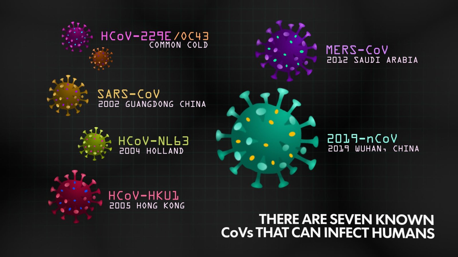 Types of Corona Virus