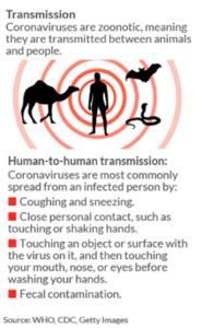 transmission of Corona Virus